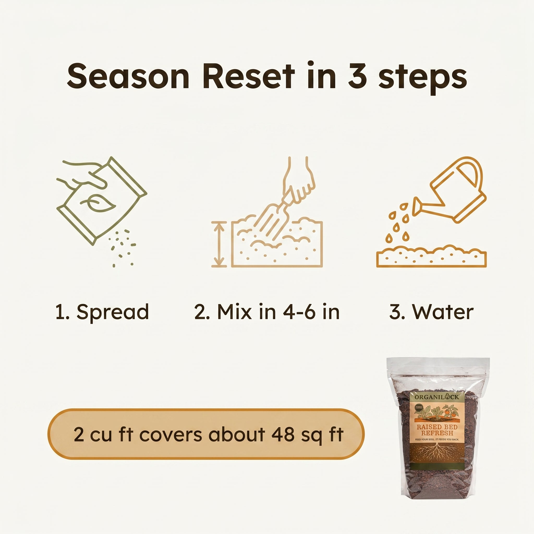 How to use Raised Bed Refresh: spread, mix into the top 4-6 inches, then water; 2 cu ft covers about 48 sq ft