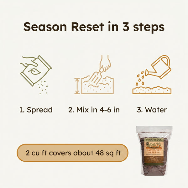 How to use Raised Bed Refresh: spread, mix into the top 4-6 inches, then water; 2 cu ft covers about 48 sq ft